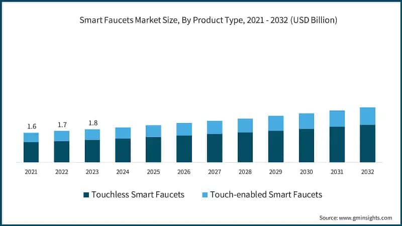 Smart Faucets Market Size, By Product Type, 2021 - 2032 (USD Billion)