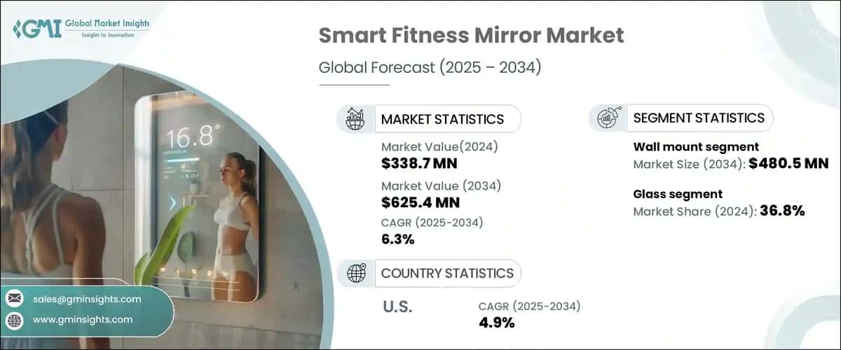 Smart Fitness Mirror Market 