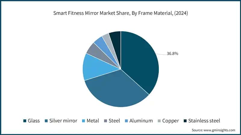 Smart Fitness Mirror Market Share, By Frame Material, (2024)