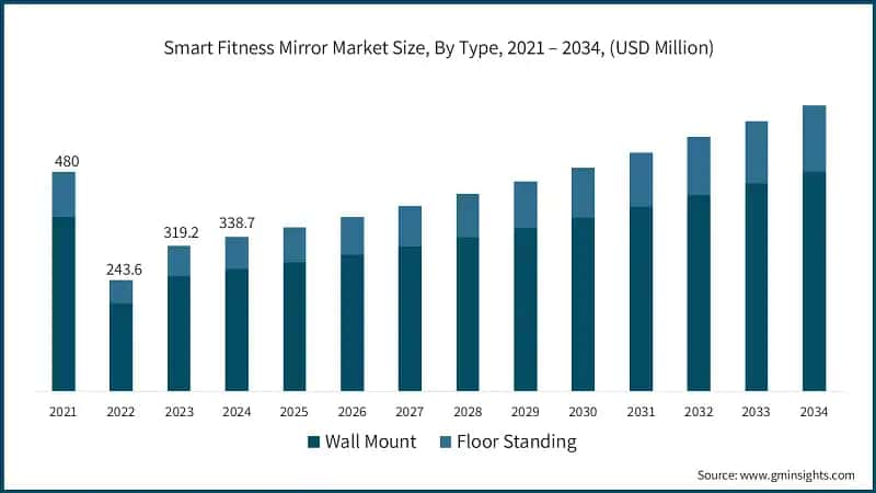 Smart Fitness Mirror Market Size, By Type, 2021 – 2034, (USD Million)