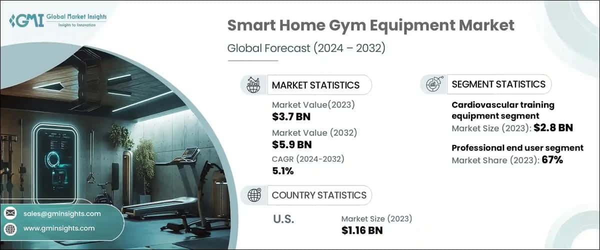 Smart Home Gym Equipment Market