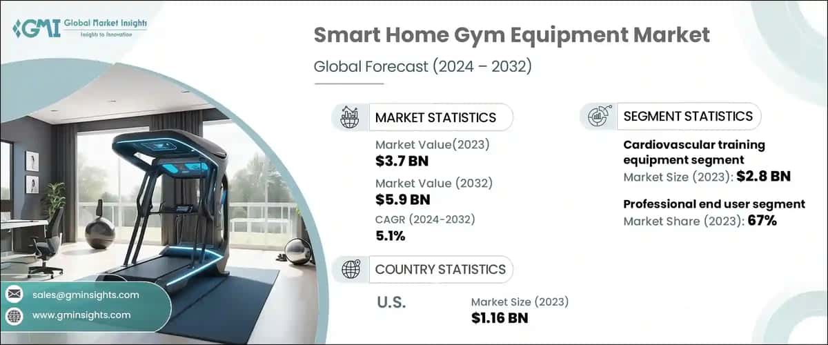 Smart Home Gym Equipment Market