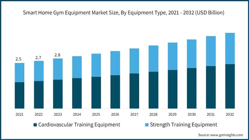 Smart Home Gym Equipment Market Size, By Equipment Type, 2021 - 2032 (USD Billion)