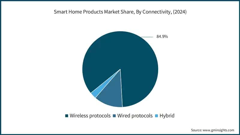 Smart Home Products Market Share, By Connectivity, (2024)
