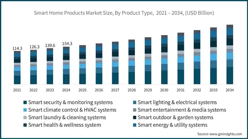 Smart Home Products Market Size, By Product Type,  2021 – 2034, (USD Billion)