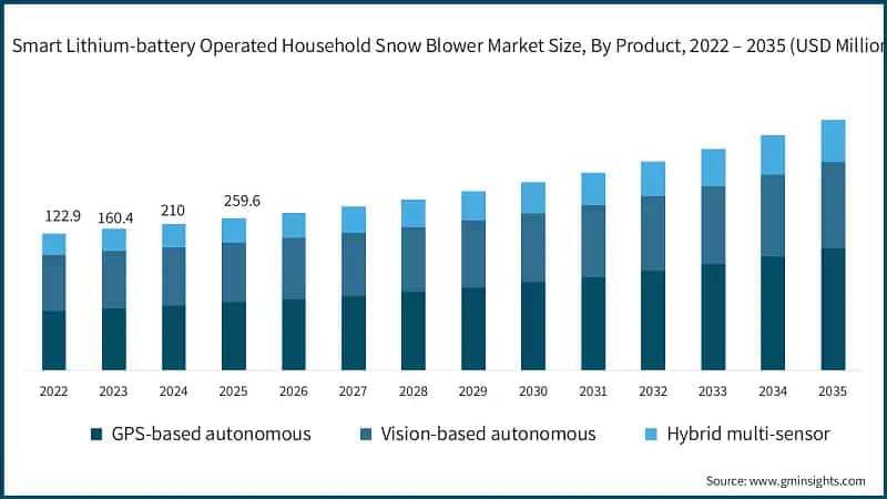 Marktgröße für intelligente, lithiumbatteriebetriebene Haushalts-Schneebläser, nach Produkt, 2022 – 2035 (USD Millionen)