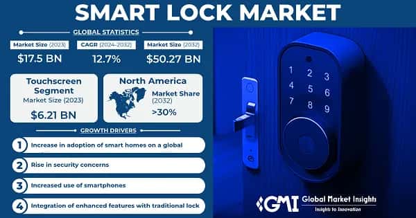 Smart Lock Market