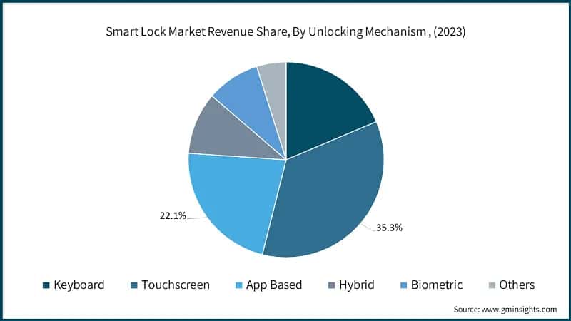 Smart Lock Market Revenue Share, By Unlocking Mechanism , (2023)