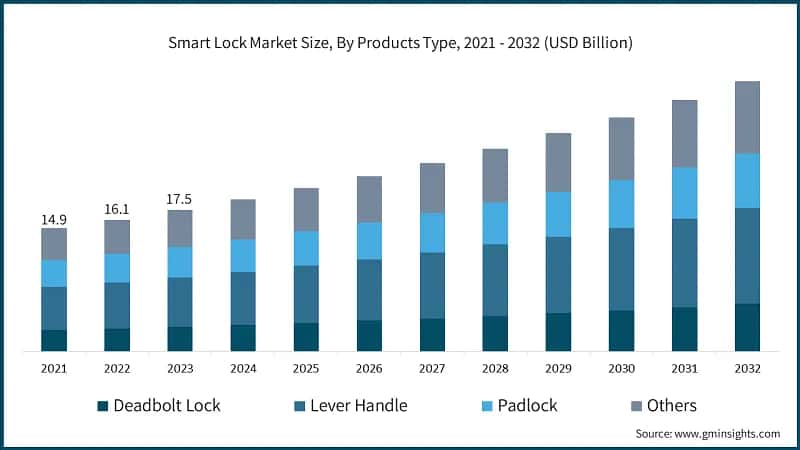 Smart Lock Market Size, By Products Type, 2021 - 2032 (USD Billion)