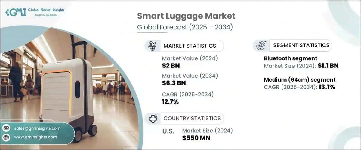 Smart Luggage Market