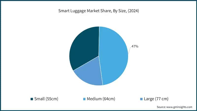 Smart Luggage Market Share, By Size, (2024)