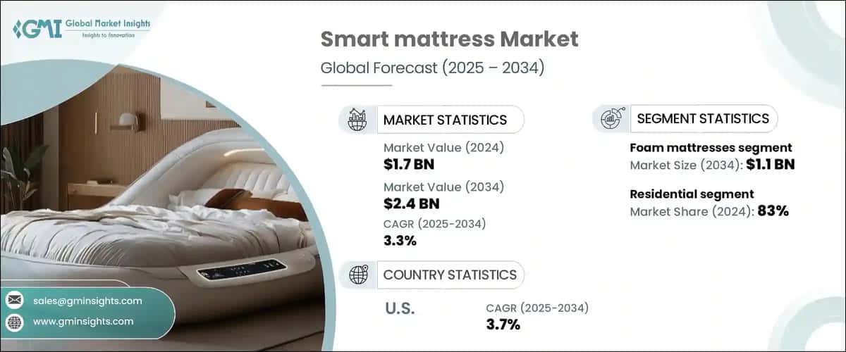 Smart Mattress Market