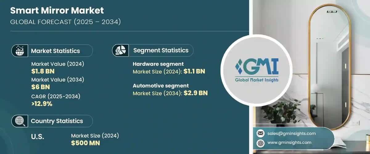 Smart Mirror Market 