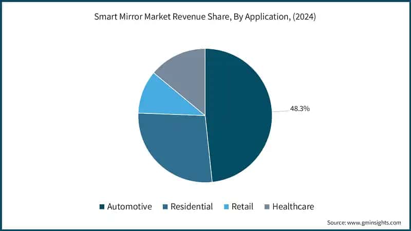 Smart Mirror Market Revenue Share, By Application, (2024)