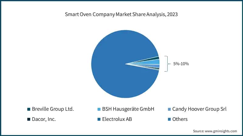 Smart Oven Company Market Share Analysis, 2023