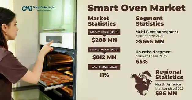 Smart Oven Market