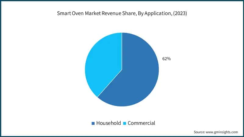 Smart Oven Market Revenue Share, By Application, (2023)