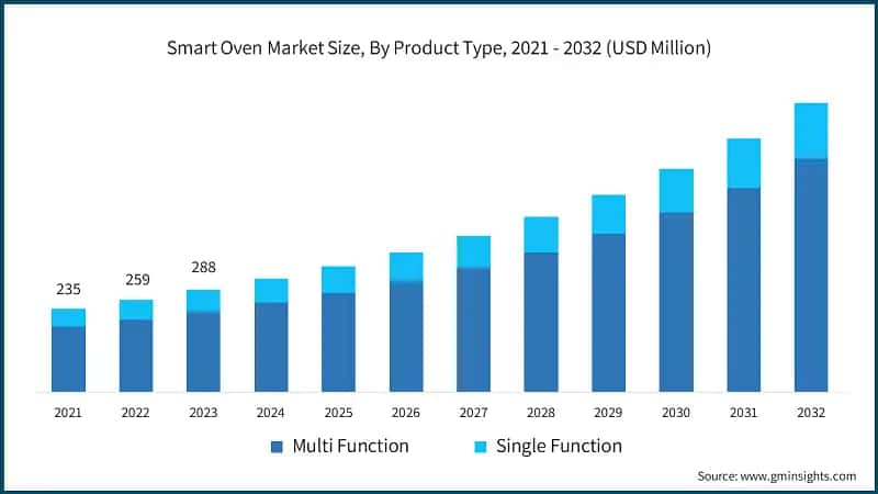 Smart Oven Market Size, By Product Type, 2021 - 2032 (USD Million)
