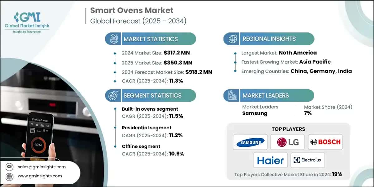 Smart Ovens Market