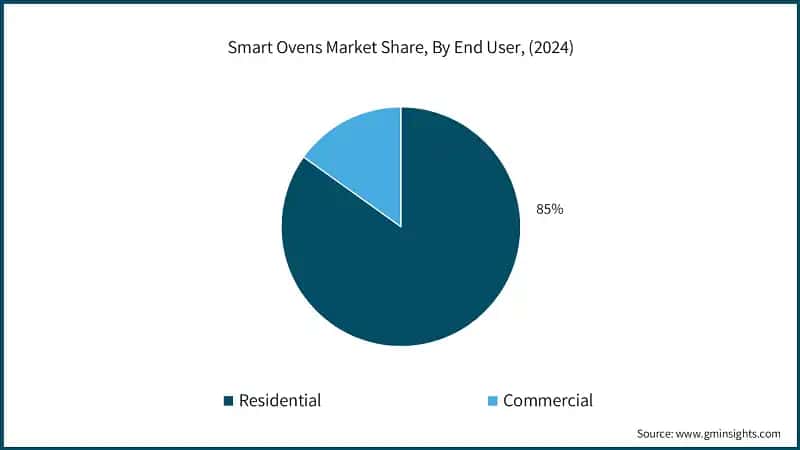 Smart Ovens Market Share, By End User, (2024)