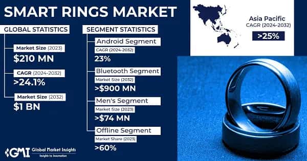 Smart Rings Market
