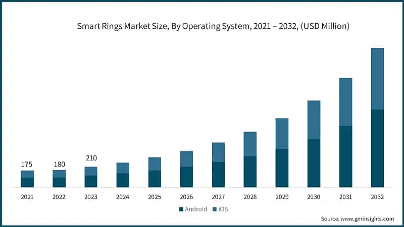 Smart Rings Market Size, By Operating System, 2021 – 2032, (USD Million)