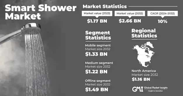 Smart Shower Market
