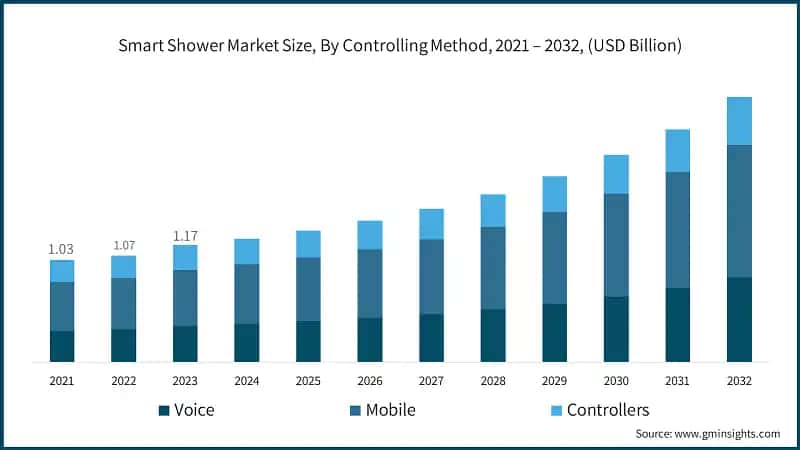 Smart Shower Market Size, By Controlling Method, 2021 – 2032, (USD Billion)