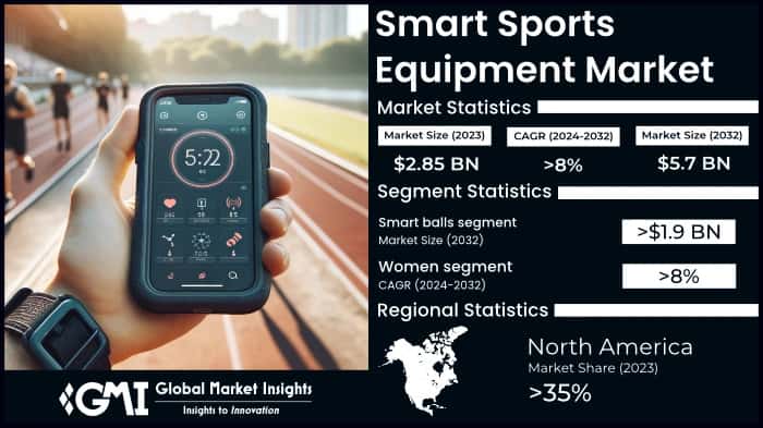 Smart Sports Equipment Market