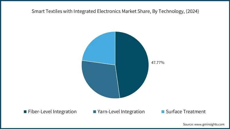 Smart Textiles with Integrated Electronics Market Share, By Technology, (2024)