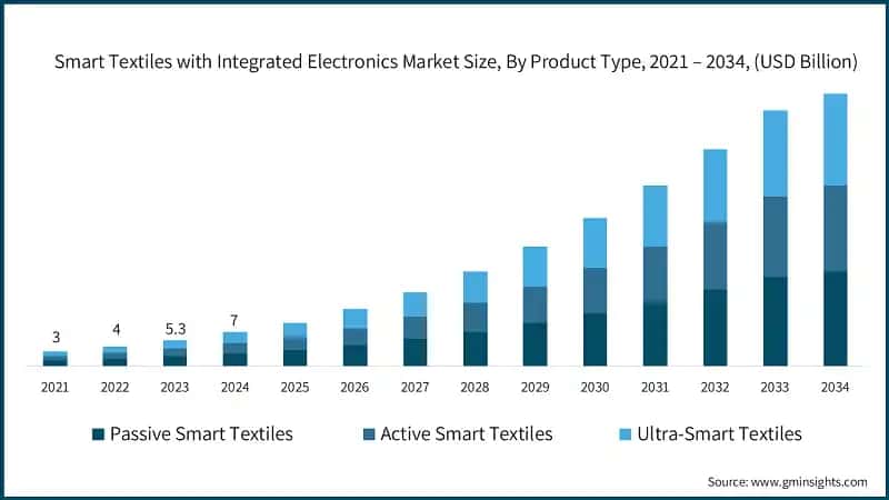 Smart Textiles with Integrated Electronics Market Size, By Product Type, 2021 – 2034, (USD Billion)