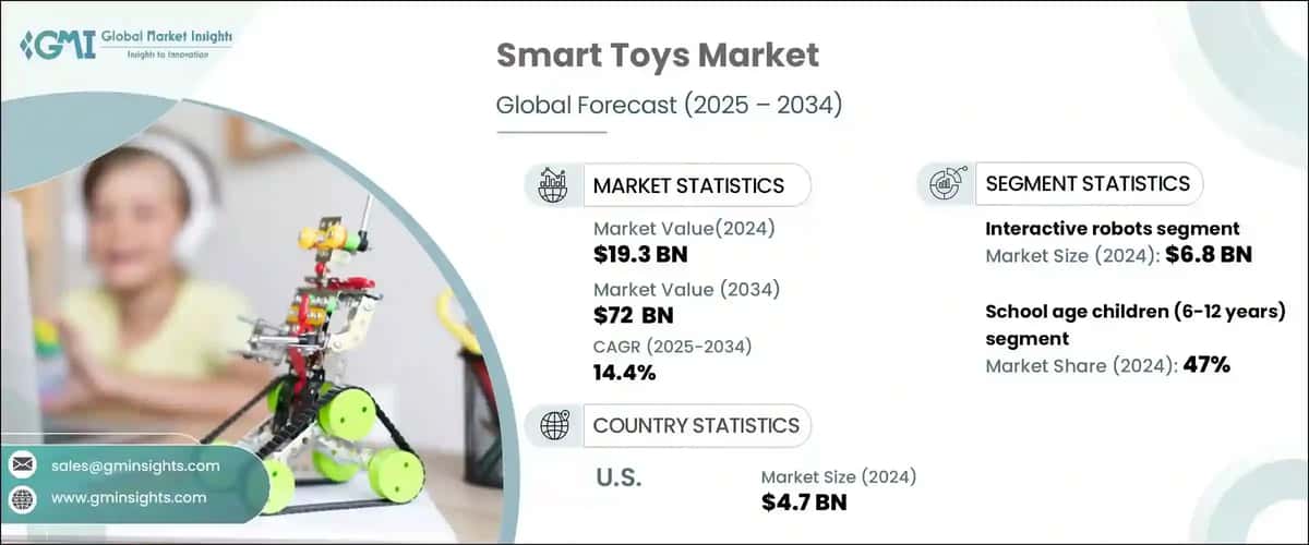 Smart Toys Market