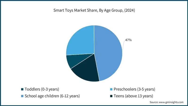 Smart Toys Market Share, By Age Group, (2024)