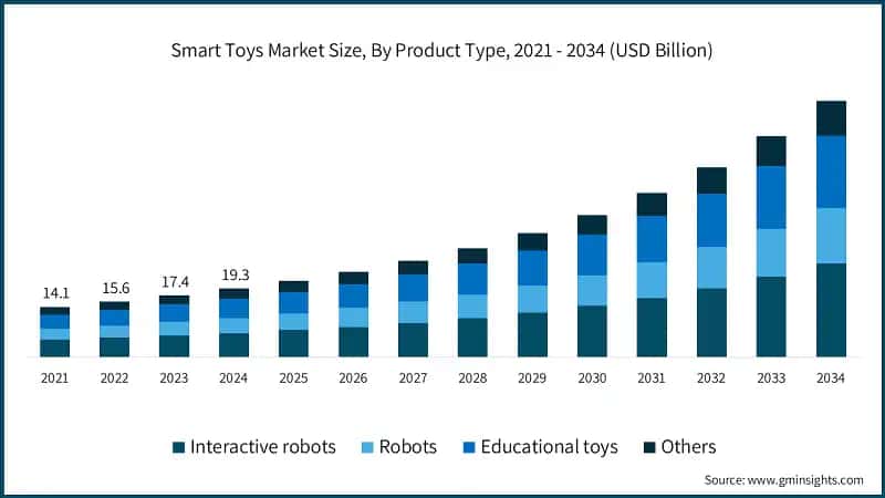 Smart Toys Market Size, By Product Type, 2021 - 2034 (USD Billion)