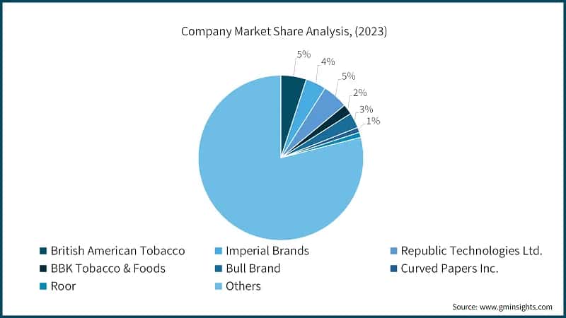 Company Market Share Analysis, (2023)