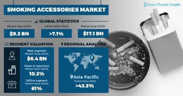 Smoking Accessories Market