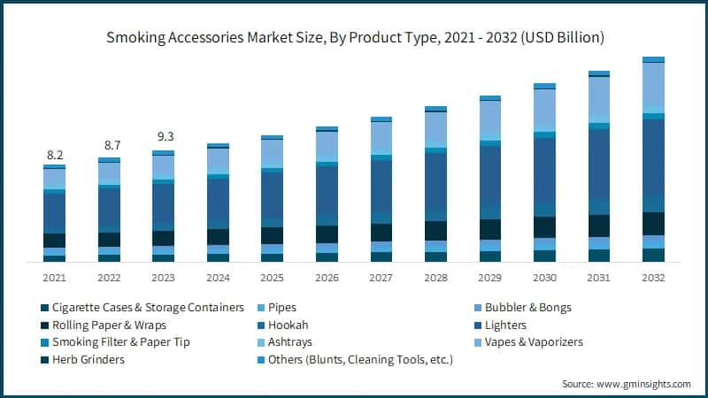 Smoking Accessories Market Size, By Product Type, 2021 - 2032 (USD Billion)