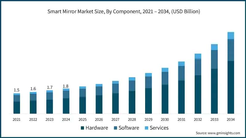 Smart Mirror Market Size, By Component, 2021 – 2034, (USD Billion)