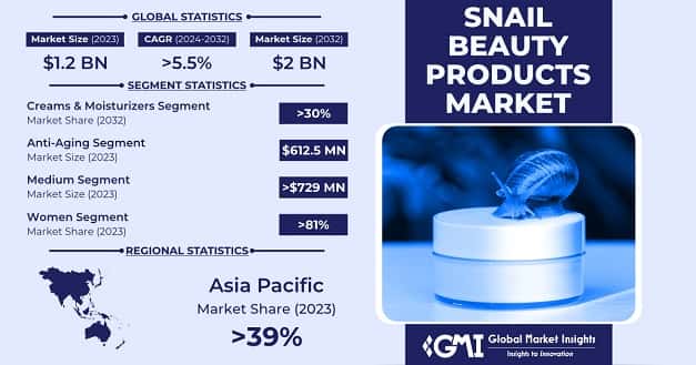 Snail Beauty Products Market