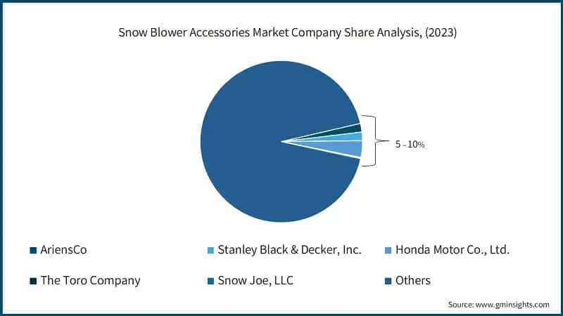 U.S. Snow Blower Accessories Market Size, 2021 – 2032, (USD Billion)