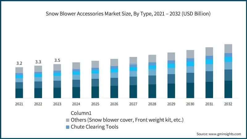 Snow Blower Accessories Market Size, By Type, 2021 – 2032 (USD Billion)