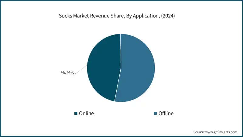 Socks Market Revenue Share, By Application, (2024)