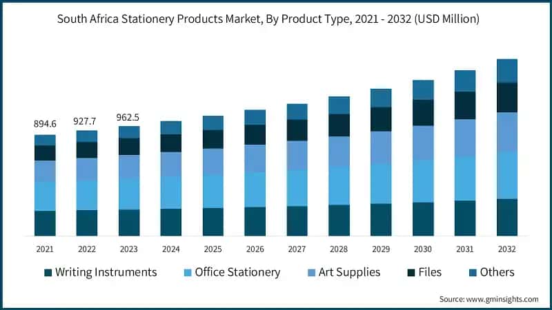 South Africa Stationery Products Market, By Product Type, 2021 - 2032 (USD Million)