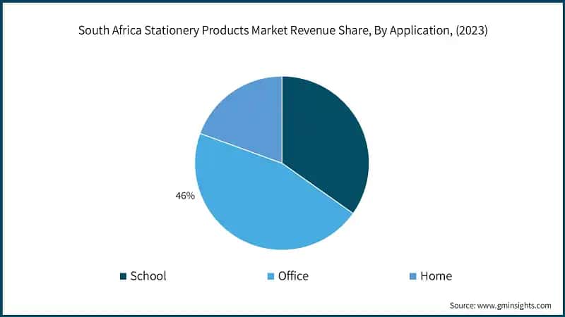 South Africa Stationery Products Market Revenue Share, By Application, (2023)