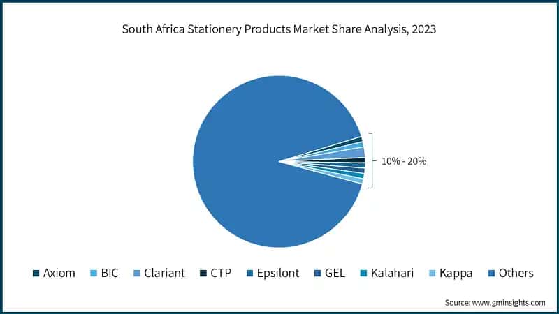 South Africa Stationery Products Market Share Analysis, 2023