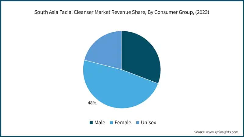 South Asia Facial Cleanser Market Revenue Share, By Consumer Group, (2023)