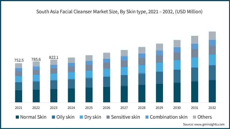 South Asia Facial Cleanser Market Size, By Skin type, 2021 – 2032, (USD Million)