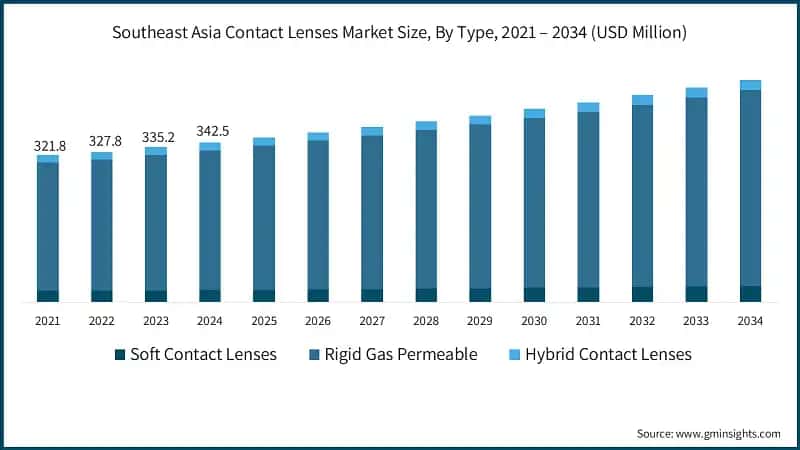 Southeast Asia Contact Lenses Market Size, By Type, 2021 – 2034 (USD Million)