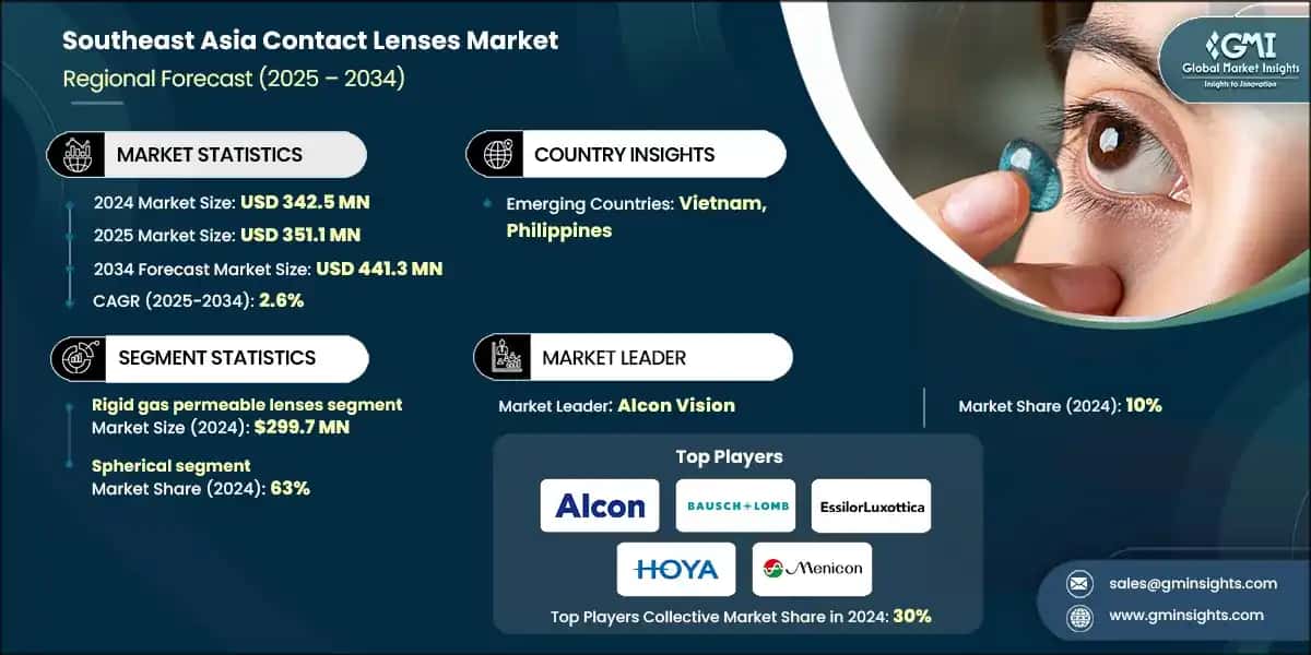 Southeast Asia Contact Lenses Market
