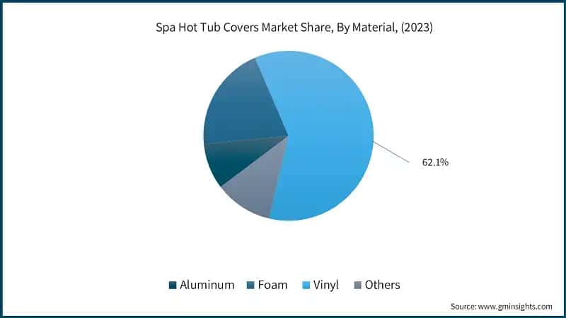 Spa Hot Tub Covers Market Share, By Material, (2023)